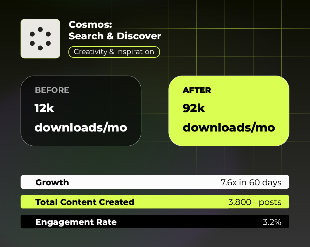 Cosmos app's search and discover feature showing growth from 12k to 92k downloads per month with 3,800+ posts created and 3.2% engagement rate.